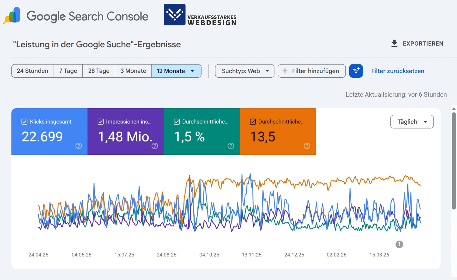 Google Search Console: 22.699 Klicks und 1,48 Mio. Impressionen